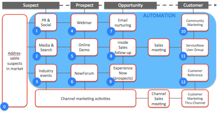 Marketing Activity Grid